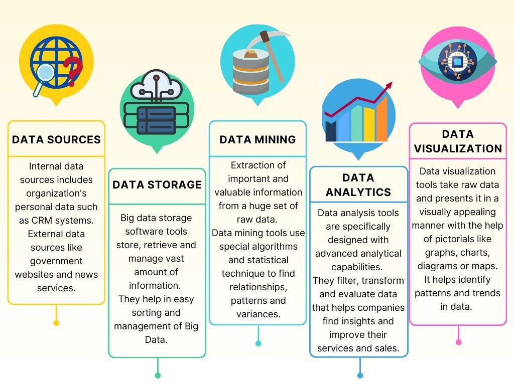 Big Data technologies 