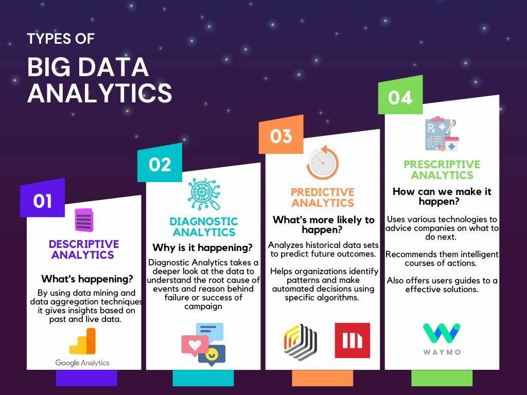 Types of Big Data Analytics