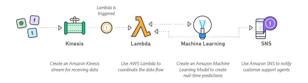 paths that lead customers to buy products