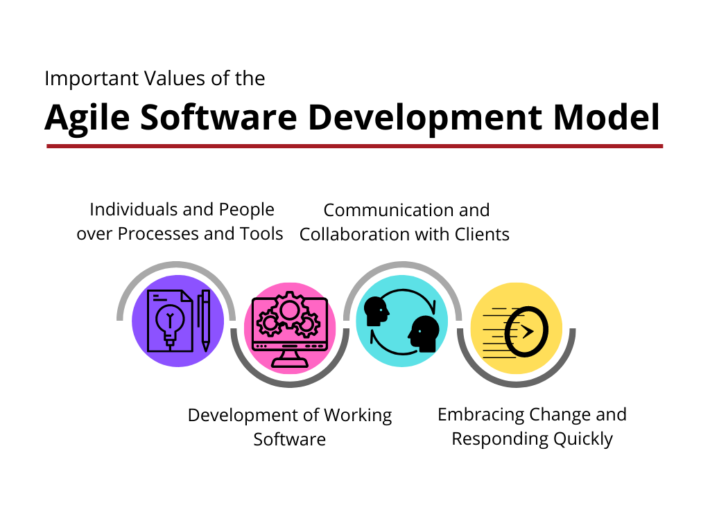 Agile software development