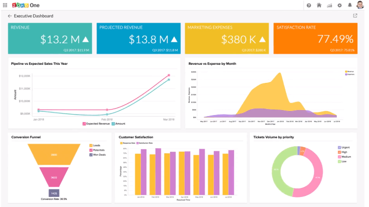 Analytical CRMs