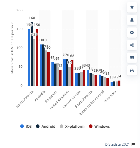 cost varies in different regions