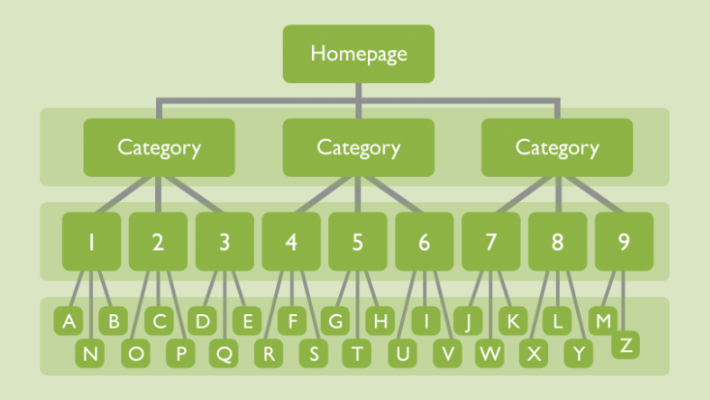 creating a sitemap