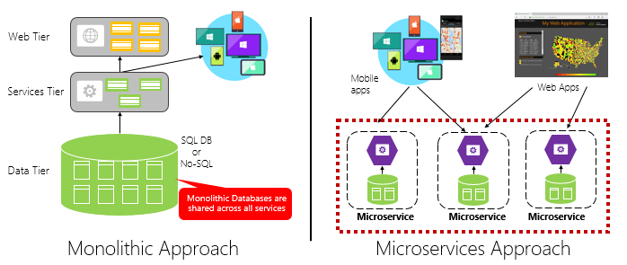 How to build a Cloud-native Application 1