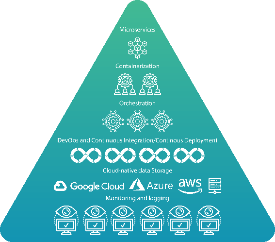 How to build a Cloud-native Application 2