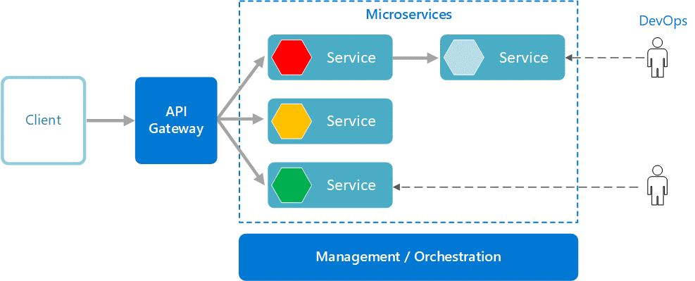 How to build a Cloud-native Application 3