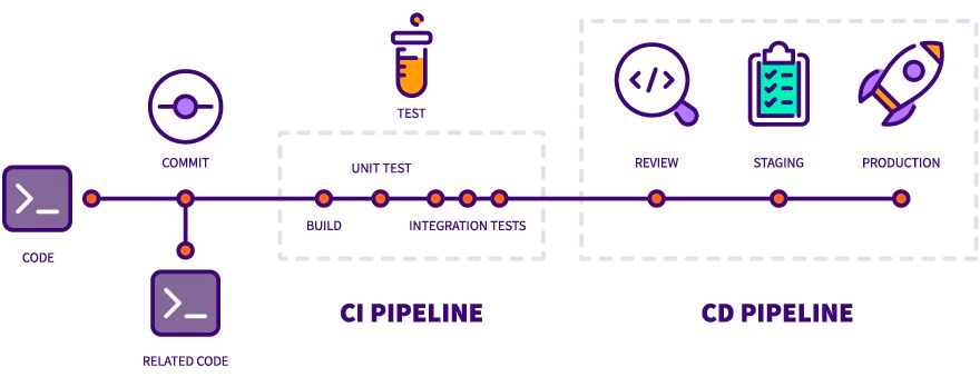 How to build a Cloud-native Application 4