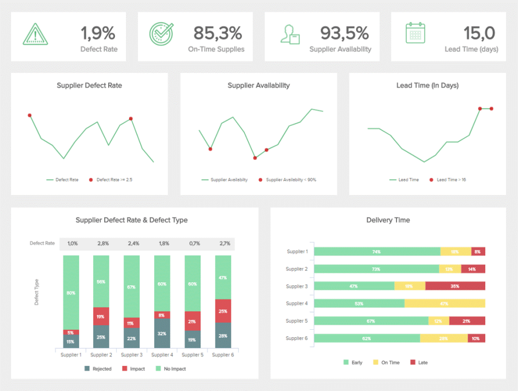 Monitoring the procurement process