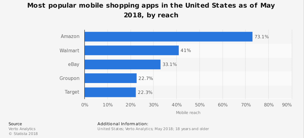 Shopping applications have high order 