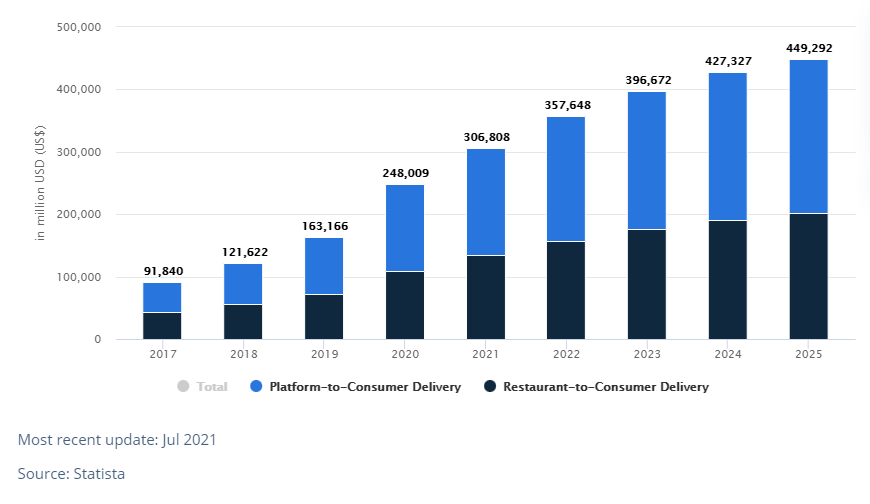 Why The Demands Of Food Delivery Apps Are Too High